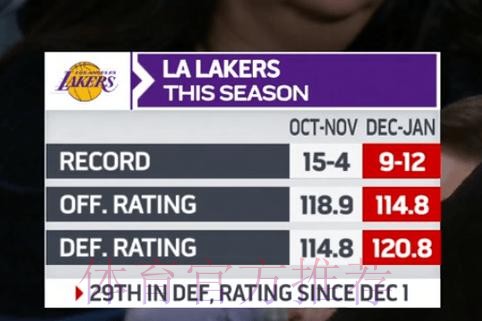 湖人自12月1日以来攻防效率均有下滑,防守效率排联盟第29位 湖人自12月1日以来攻防效率均有下滑,防守效率排联盟第29位